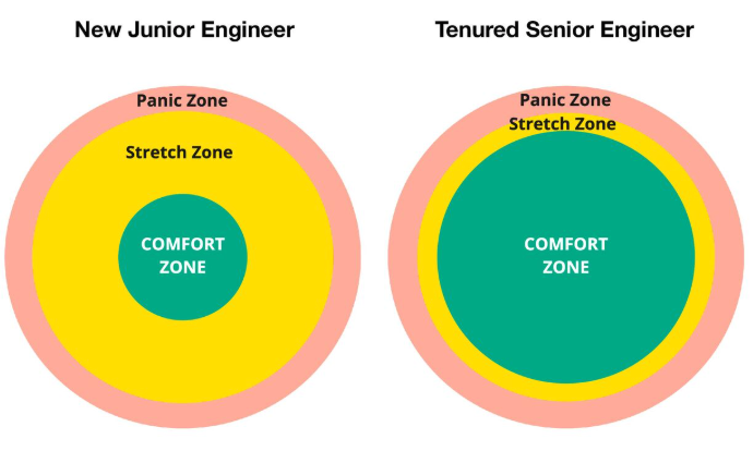 Image of the Comfort, Stretch, and Panic zones. The image is a set of concentric circles. The comfort zone is shaded green, and in the center. The stretch zone is shaded yellow, and is just outside the comfort zone. The panic zone is shaded red and sits outside the stretch zone.