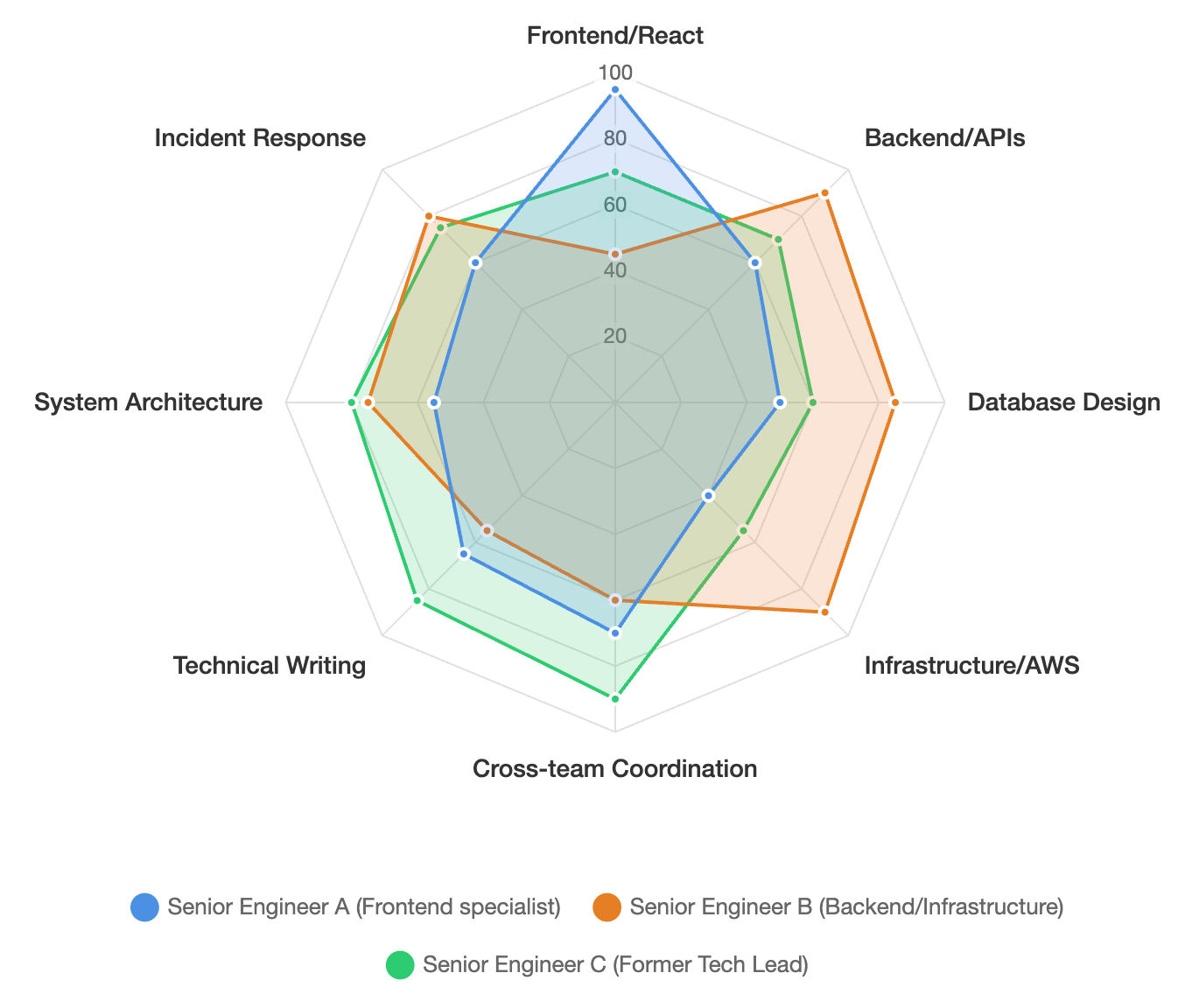 Radar chart showing different comfort zone competencies for 3 senior engineers with different backgrounds and experiences.